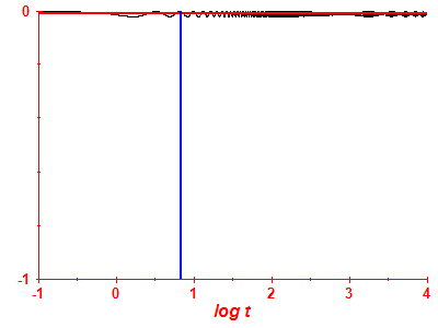 Survival probability log